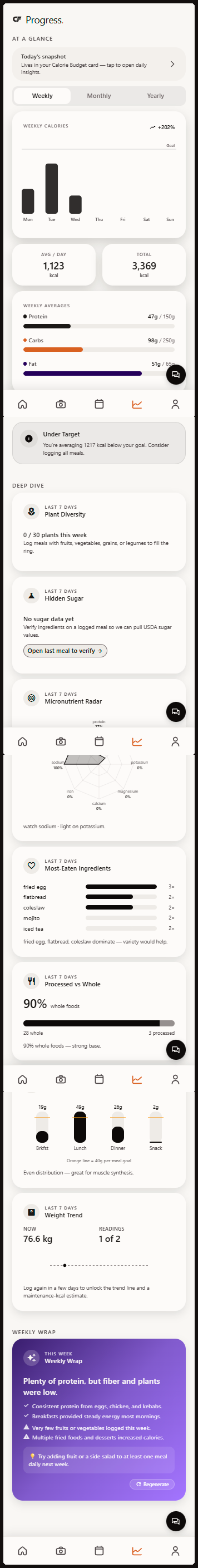 Analytics screen showing weight and calorie trends